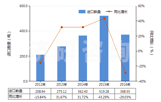 2012-2016年中國其他形狀（例如桿、管或型材及異型材的未硫化橡膠）(HS40069010)進(jìn)口量及增速統(tǒng)計(jì)